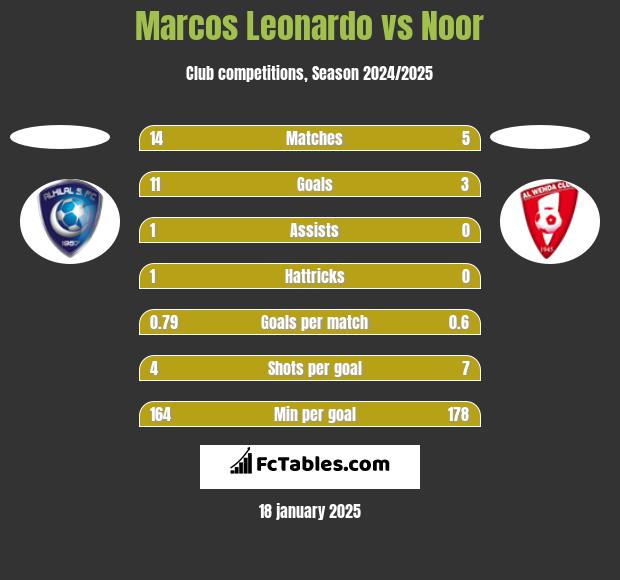 Marcos Leonardo vs Noor h2h player stats