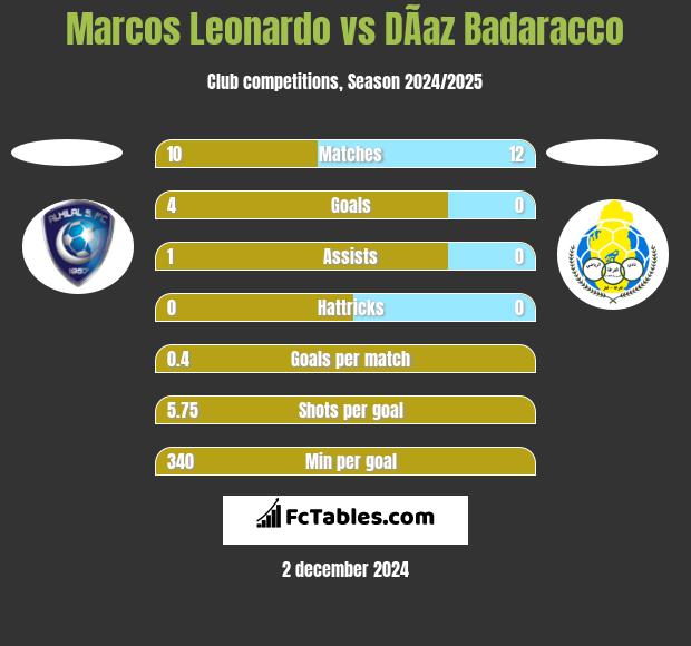 Marcos Leonardo vs DÃ­az Badaracco h2h player stats