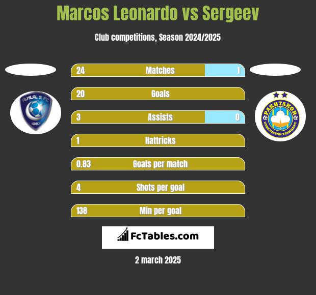 Marcos Leonardo vs Sergeev h2h player stats