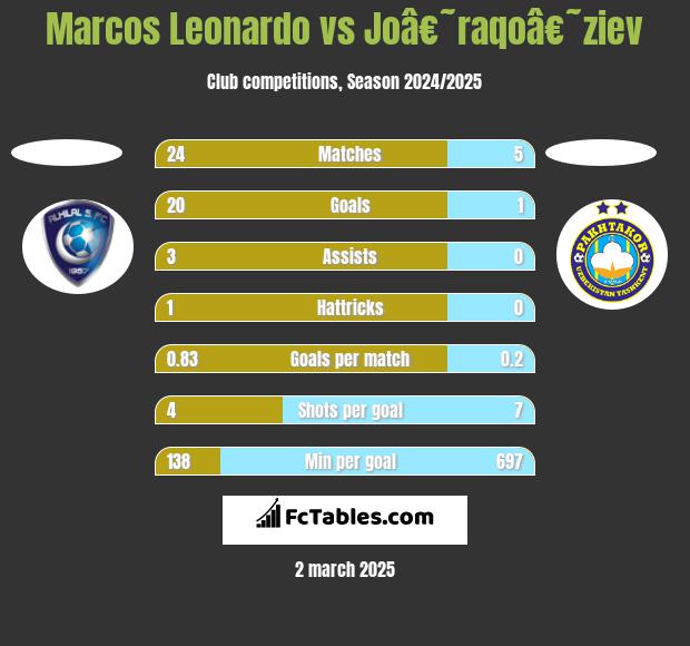 Marcos Leonardo vs Joâ€˜raqoâ€˜ziev h2h player stats