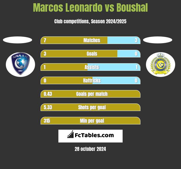 Marcos Leonardo vs Boushal h2h player stats