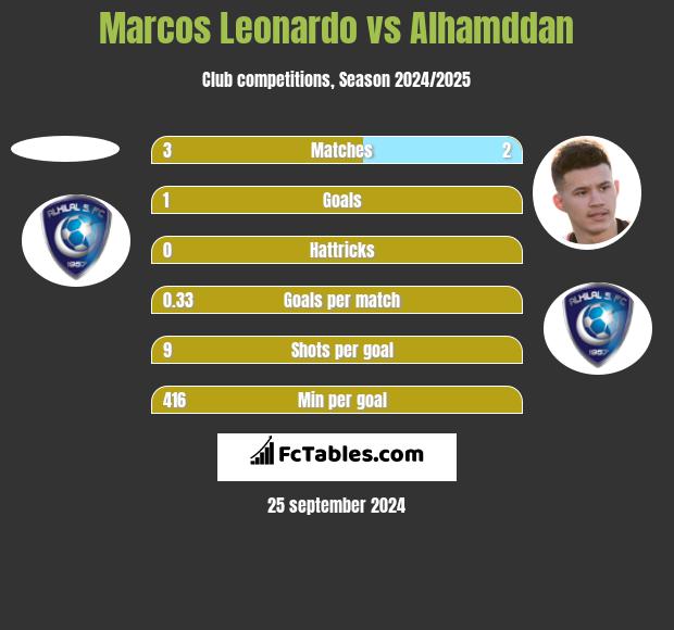 Marcos Leonardo vs Alhamddan h2h player stats