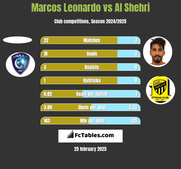 Marcos Leonardo vs Al Shehri h2h player stats