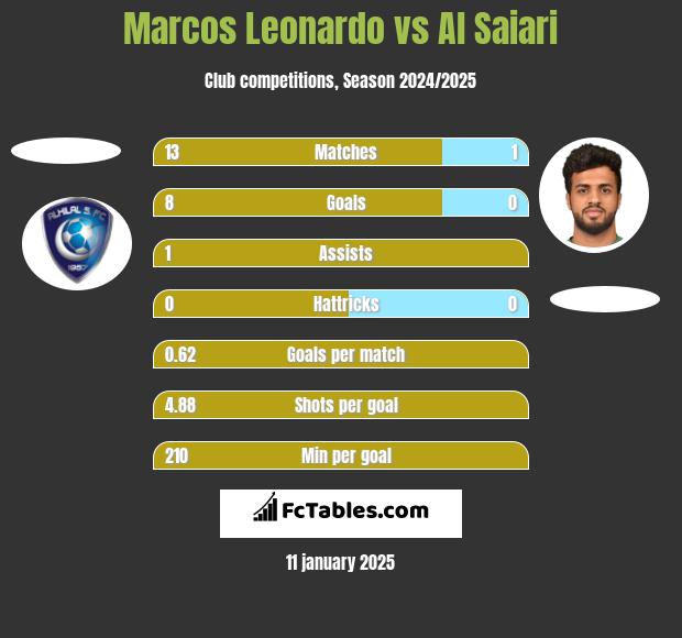 Marcos Leonardo vs Al Saiari h2h player stats