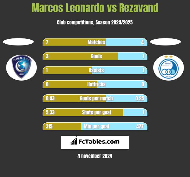 Marcos Leonardo vs Rezavand h2h player stats