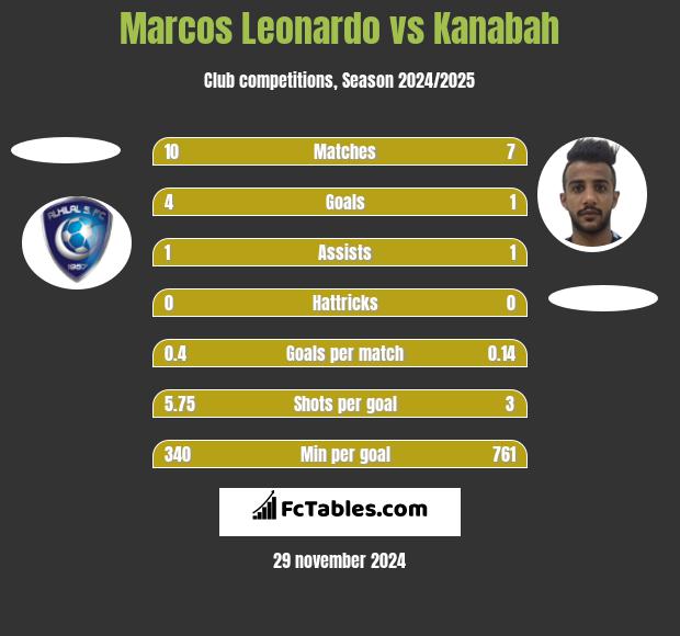 Marcos Leonardo vs Kanabah h2h player stats