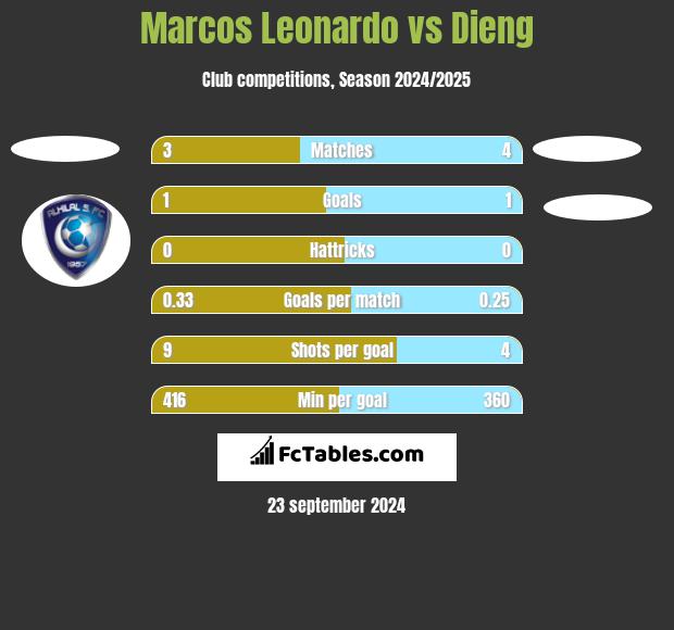 Marcos Leonardo vs Dieng h2h player stats