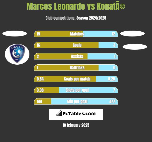 Marcos Leonardo vs KonatÃ© h2h player stats