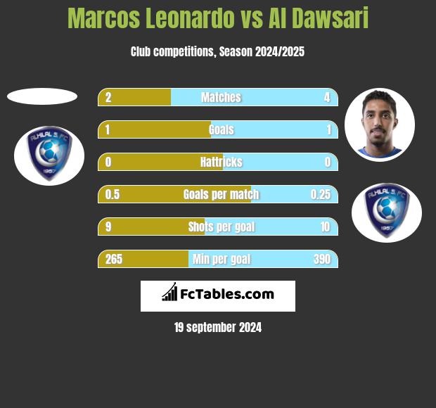 Marcos Leonardo vs Al Dawsari h2h player stats