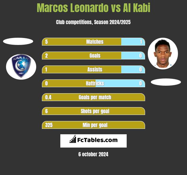 Marcos Leonardo vs Al Kabi h2h player stats