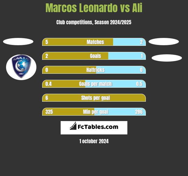 Marcos Leonardo vs Ali h2h player stats