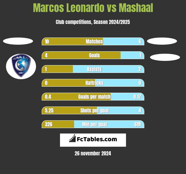 Marcos Leonardo vs Mashaal h2h player stats