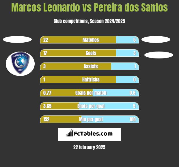 Marcos Leonardo vs Pereira dos Santos h2h player stats