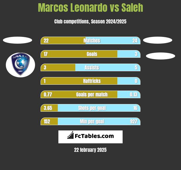 Marcos Leonardo vs Saleh h2h player stats