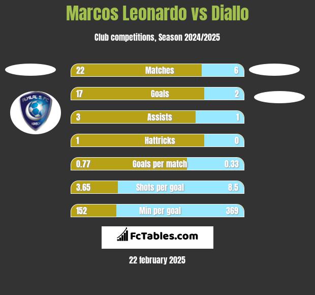 Marcos Leonardo vs Diallo h2h player stats