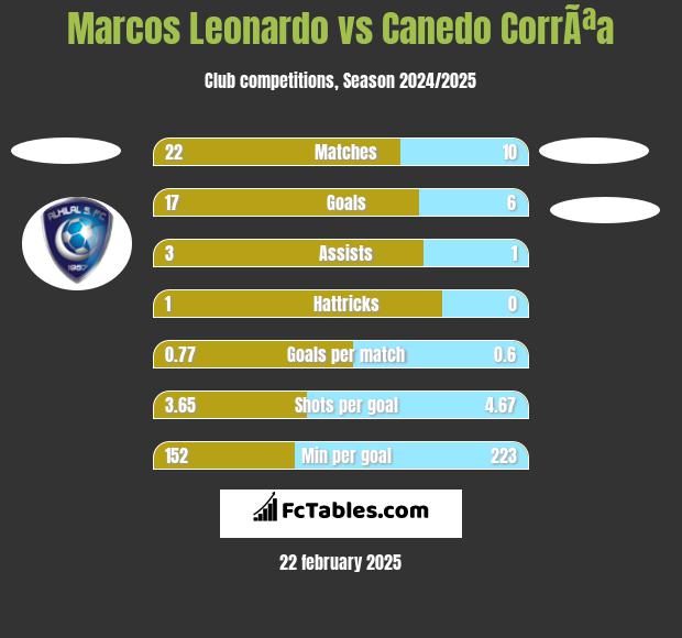 Marcos Leonardo vs Canedo CorrÃªa h2h player stats