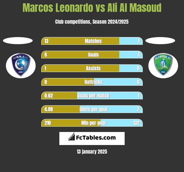 Marcos Leonardo vs Ali Al Masoud h2h player stats