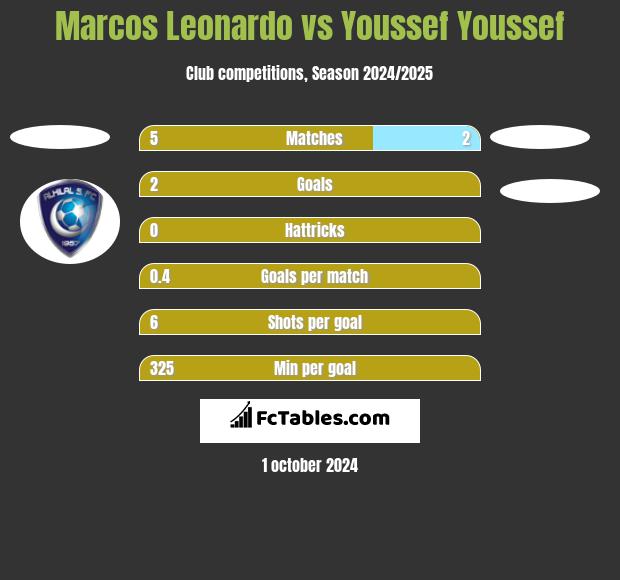 Marcos Leonardo vs Youssef Youssef h2h player stats