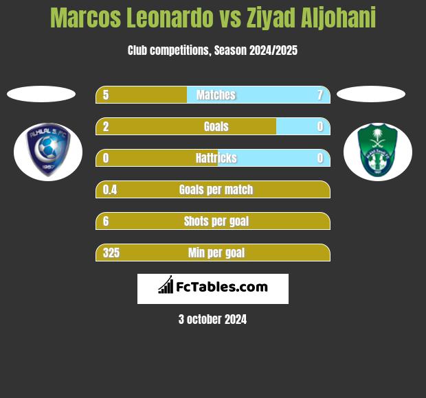 Marcos Leonardo vs Ziyad Aljohani h2h player stats