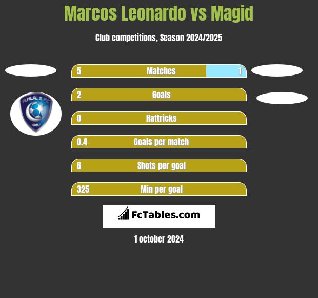 Marcos Leonardo vs Magid h2h player stats