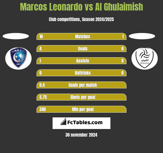 Marcos Leonardo vs Al Ghulaimish h2h player stats