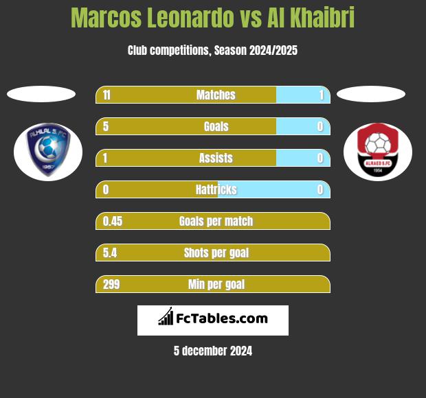 Marcos Leonardo vs Al Khaibri h2h player stats