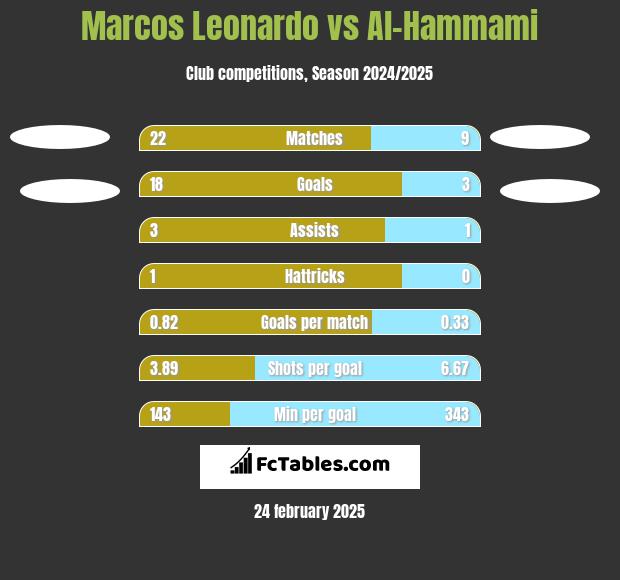 Marcos Leonardo vs Al-Hammami h2h player stats