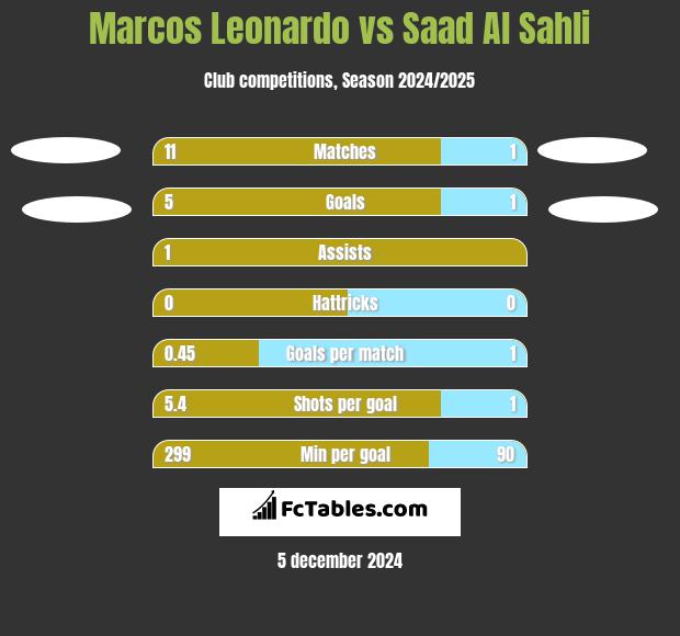 Marcos Leonardo vs Saad Al Sahli h2h player stats