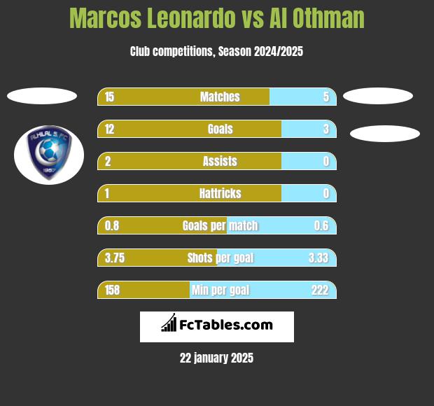 Marcos Leonardo vs Al Othman h2h player stats