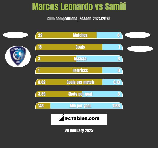 Marcos Leonardo vs Samili h2h player stats