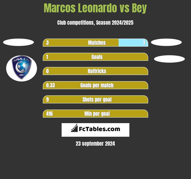 Marcos Leonardo vs Bey h2h player stats