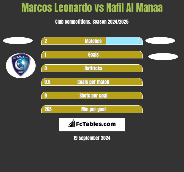 Marcos Leonardo vs Nafil Al Manaa h2h player stats