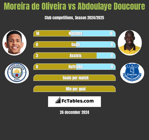 Moreira de Oliveira vs Abdoulaye Doucoure h2h player stats