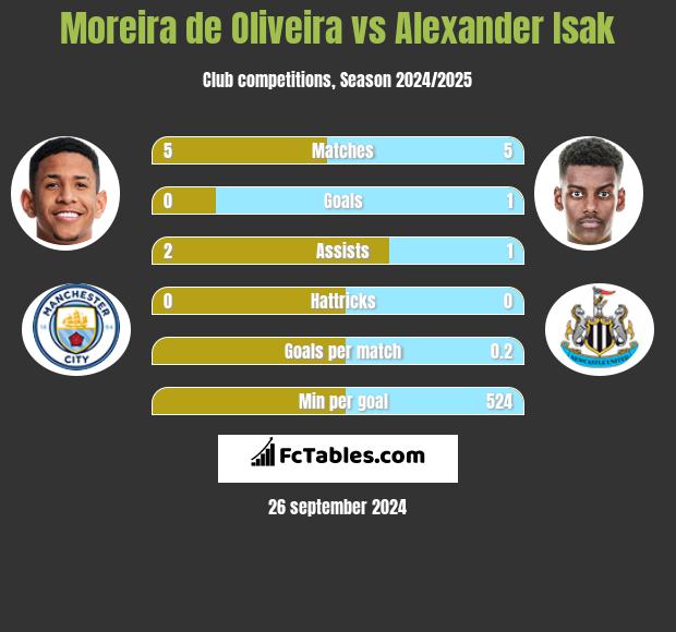 Moreira de Oliveira vs Alexander Isak h2h player stats