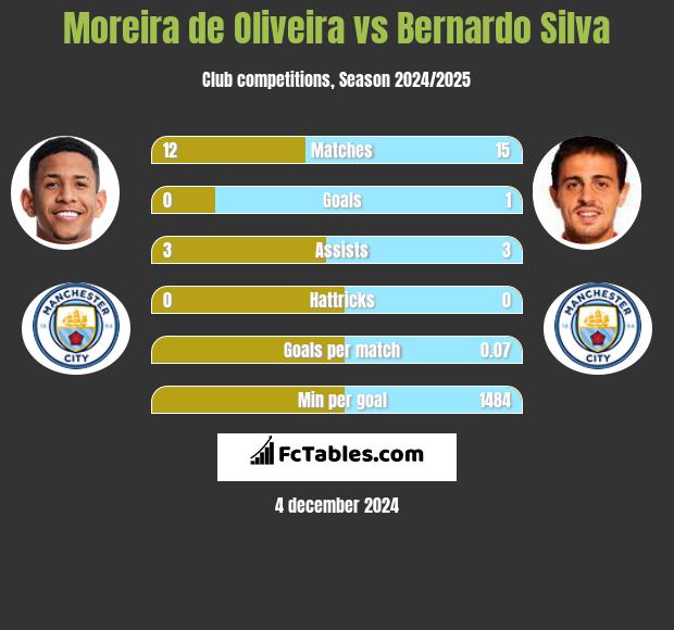 Moreira de Oliveira vs Bernardo Silva h2h player stats