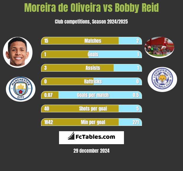 Moreira de Oliveira vs Bobby Reid h2h player stats