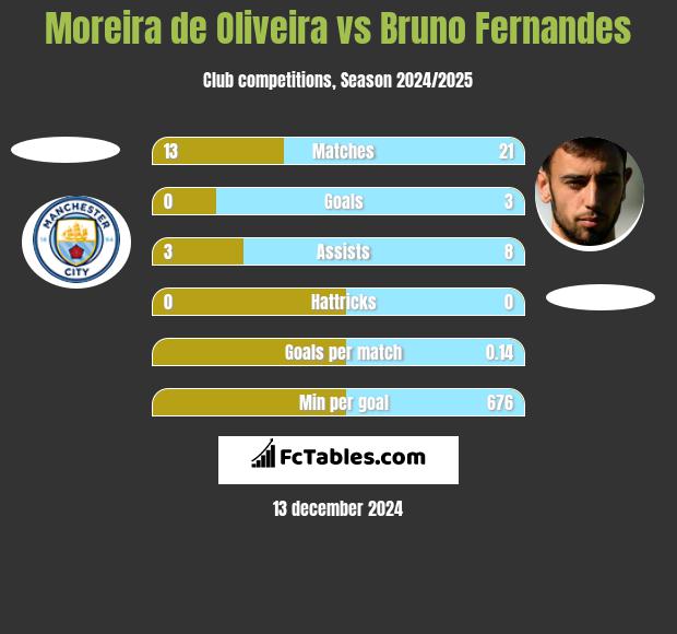 Moreira de Oliveira vs Bruno Fernandes h2h player stats