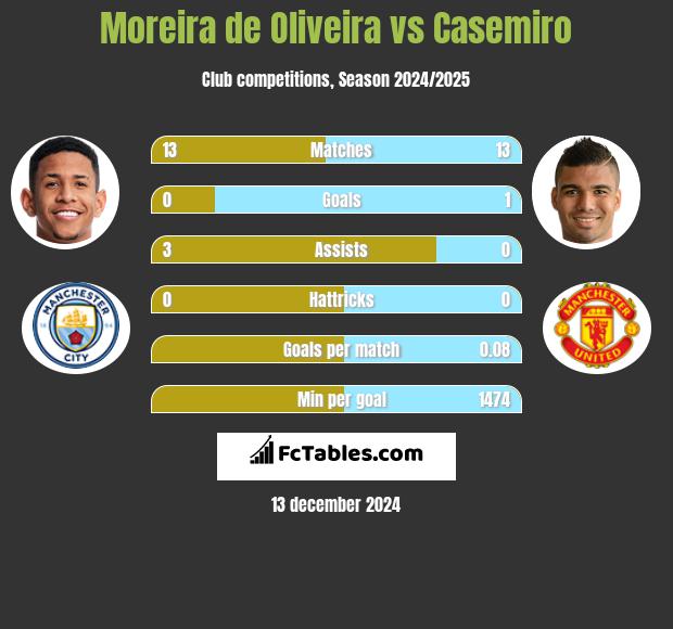 Moreira de Oliveira vs Casemiro h2h player stats