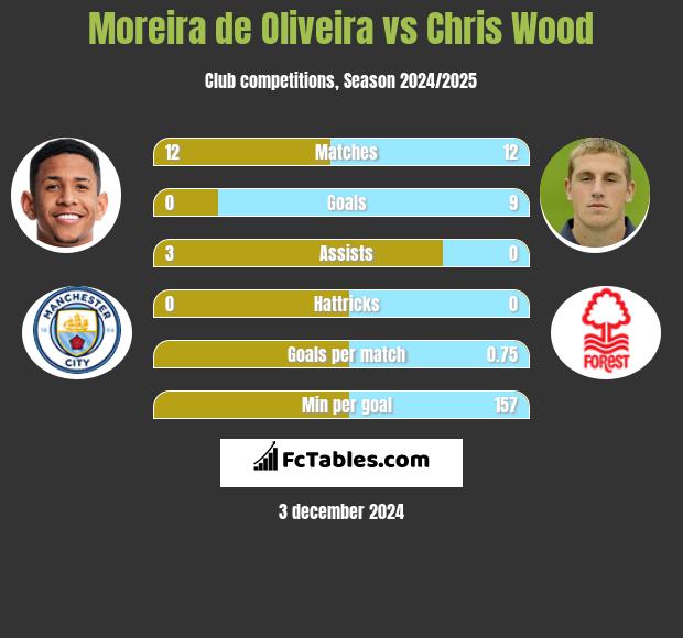 Moreira de Oliveira vs Chris Wood h2h player stats