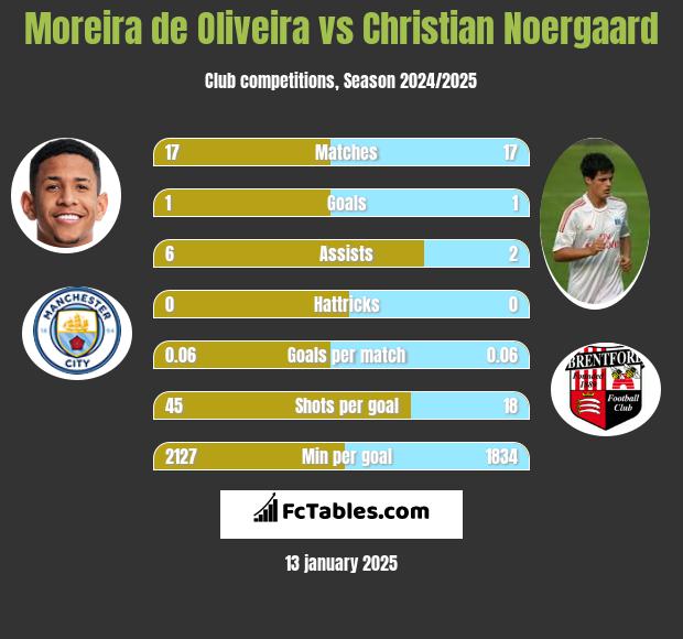 Moreira de Oliveira vs Christian Noergaard h2h player stats