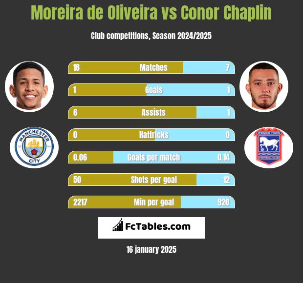 Moreira de Oliveira vs Conor Chaplin h2h player stats