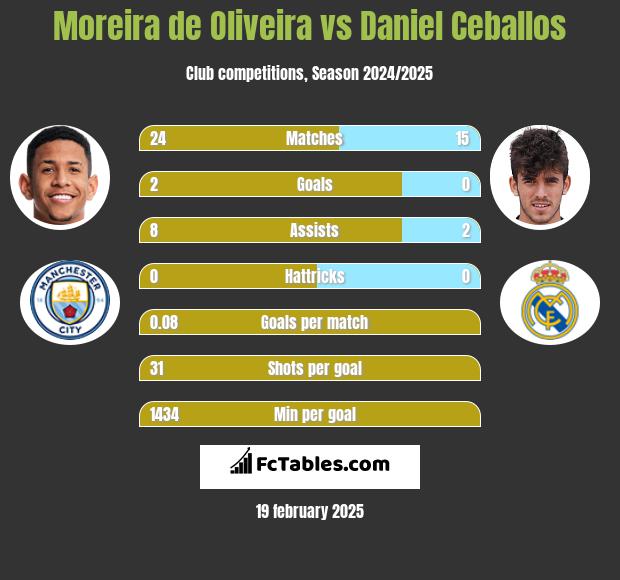 Moreira de Oliveira vs Daniel Ceballos h2h player stats