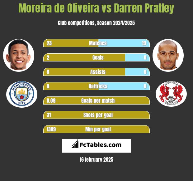 Moreira de Oliveira vs Darren Pratley h2h player stats