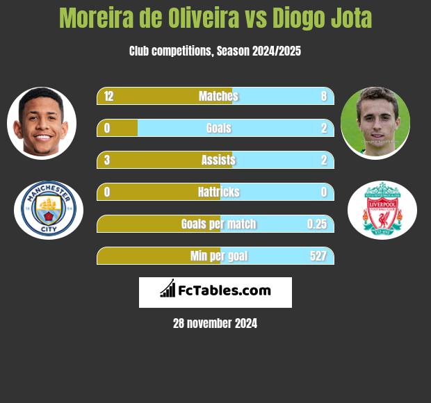 Moreira de Oliveira vs Diogo Jota h2h player stats