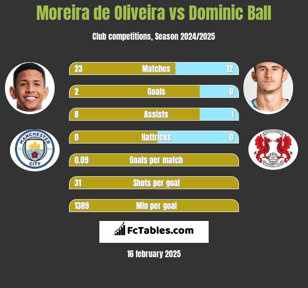 Moreira de Oliveira vs Dominic Ball h2h player stats