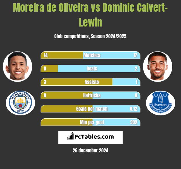 Moreira de Oliveira vs Dominic Calvert-Lewin h2h player stats