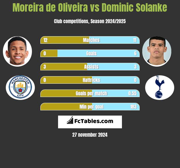 Moreira de Oliveira vs Dominic Solanke h2h player stats