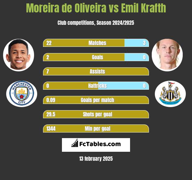 Moreira de Oliveira vs Emil Krafth h2h player stats