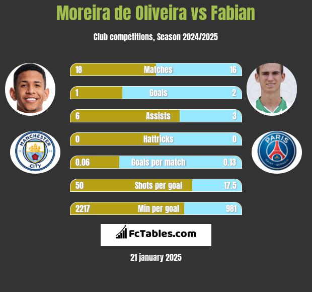 Moreira de Oliveira vs Fabian h2h player stats