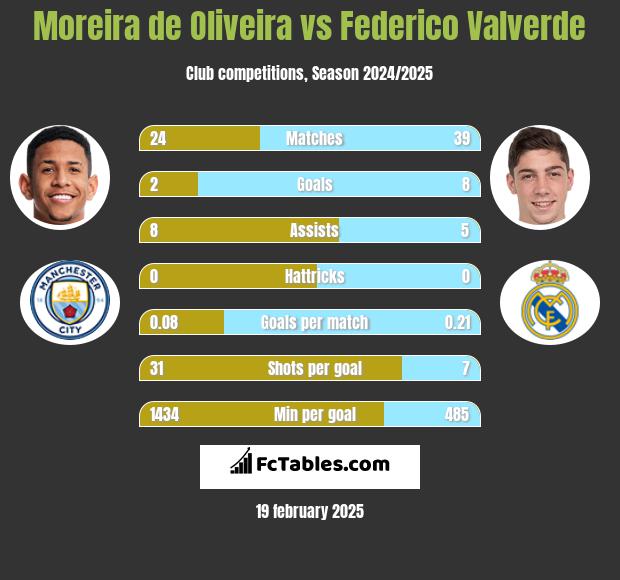 Moreira de Oliveira vs Federico Valverde h2h player stats